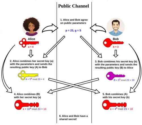 Diffie-Hellman key exchange (Source - eSentire)